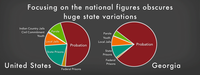 This gif shows that focusing on the national figures can obscure huge state variations. States vary in their use of probation.