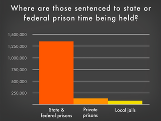 Graph showing the number of people incarcerates under state and federal jurisdiction by facility type in 2014