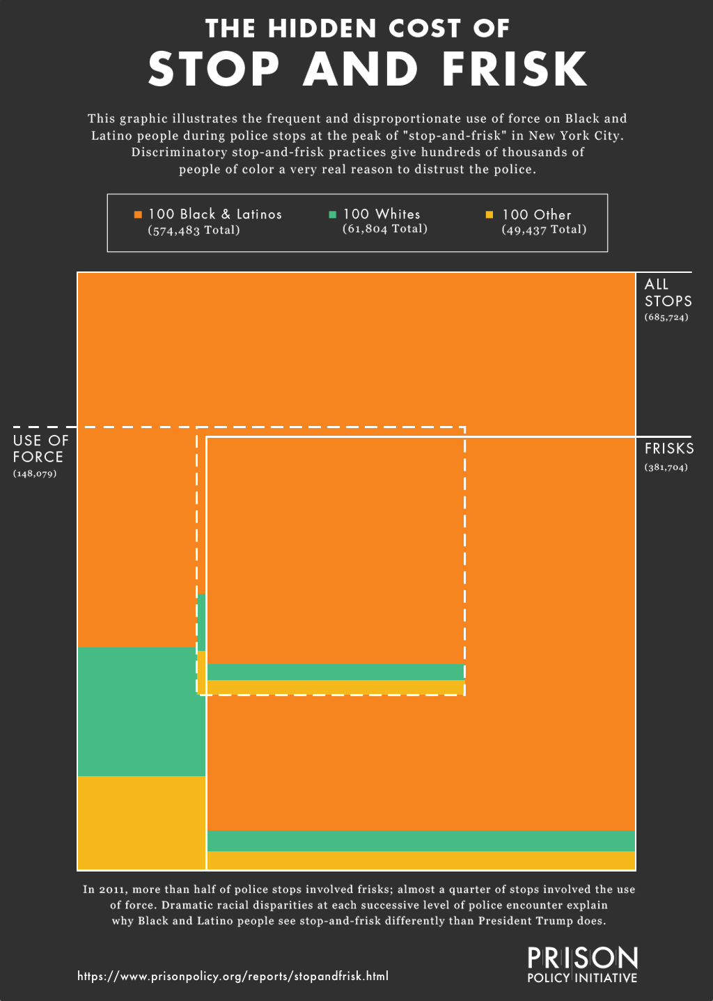 Data graphic showing the numbers of Blacks/Latinos, Whites and people of other races and ethnicities stopped by the New York City Police in 2011, along with whether they were also frisked and whether force was used. Blacks and Latinos are dispropionately stopped, frisked and have forced used against them.