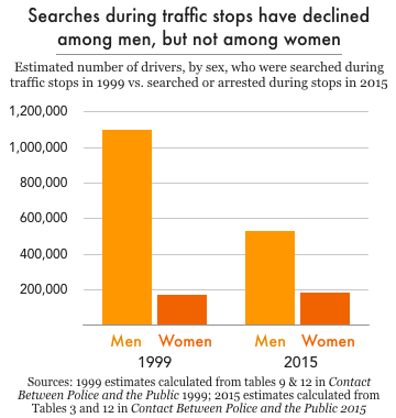 Graph showing that although searches during traffic stops have declined among men since 1999, they haven't declined for women.