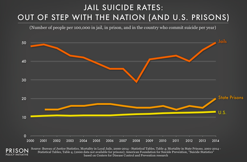 Graph charts the suicide rates for local jails, state prisons, and the general American population from 2000 to 2014. The jail suicide rate is out of step with the nation and prisons.