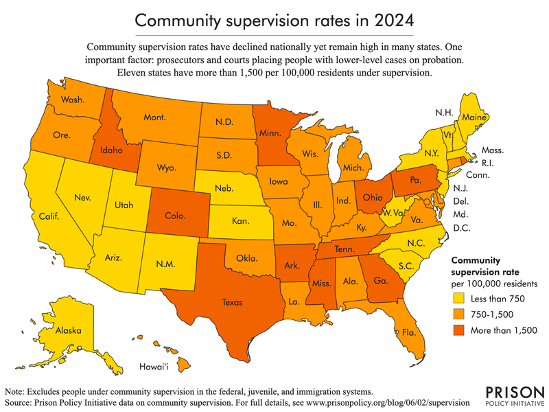 A 50-state map showing states grouped into lower, middle, and higher rates of community supervision. States in the South tend towards higher rates, but all regions have states in the higher and lower groups.