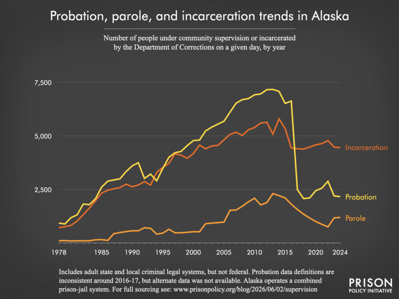 Chart showing trends in Alaska in community supervision and incarceration from 1978 to 2024.