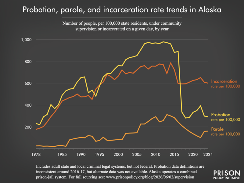 Chart showing trends in Alaska in community supervision and incarceration rates from 1978 to 2024.