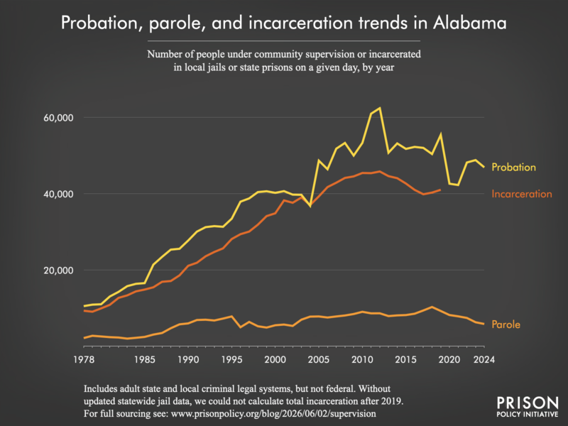 Chart showing trends in Alabama in community supervision and incarceration from 1978 to 2024.
