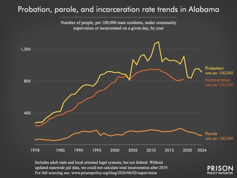 Chart showing trends in Alabama in community supervision and incarceration rates from 1978 to 2024.