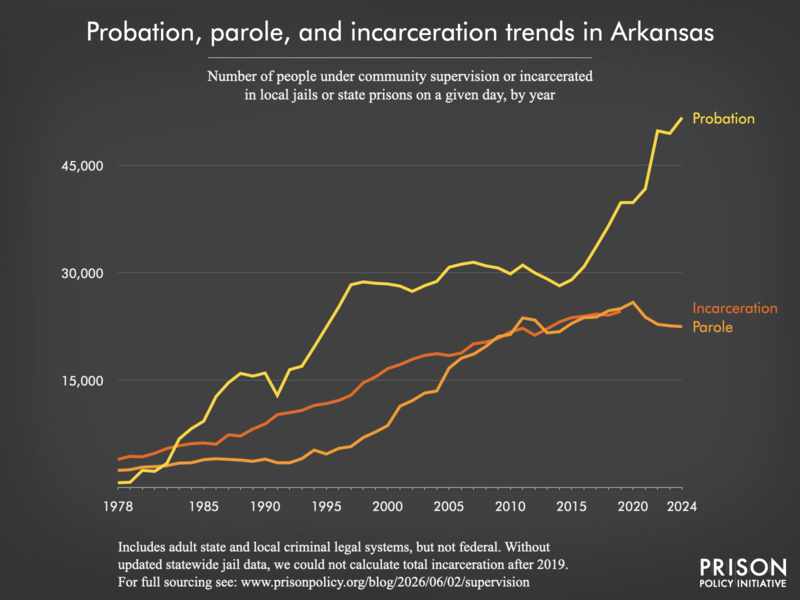 Chart showing trends in Arkansas in community supervision and incarceration from 1978 to 2024.