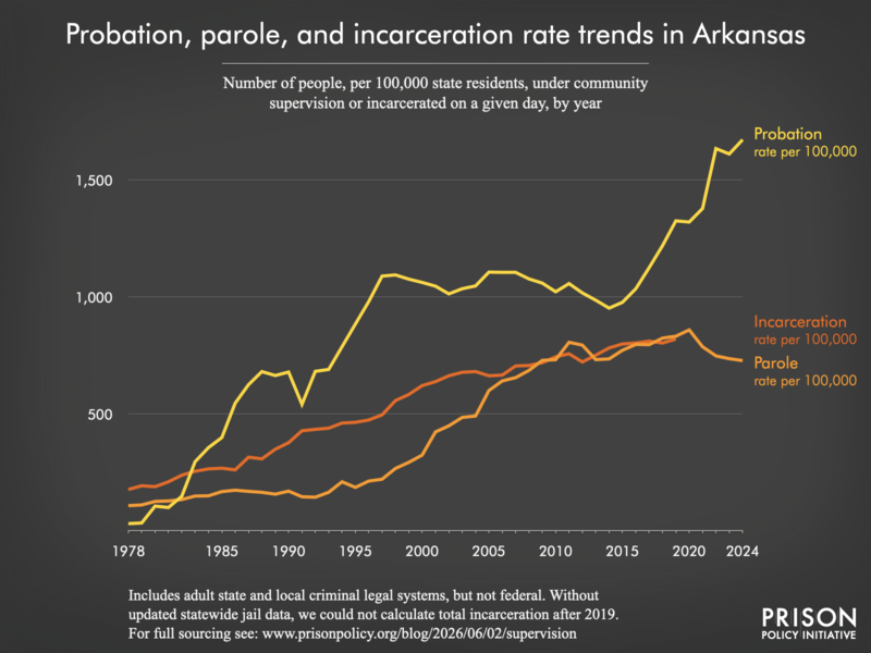 Chart showing trends in Arkansas in community supervision and incarceration rates from 1978 to 2024.