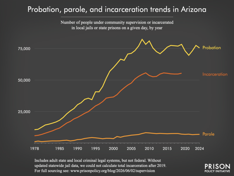 Chart showing trends in Arizona in community supervision and incarceration from 1978 to 2024.