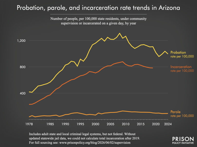Chart showing trends in Arizona in community supervision and incarceration rates from 1978 to 2024.