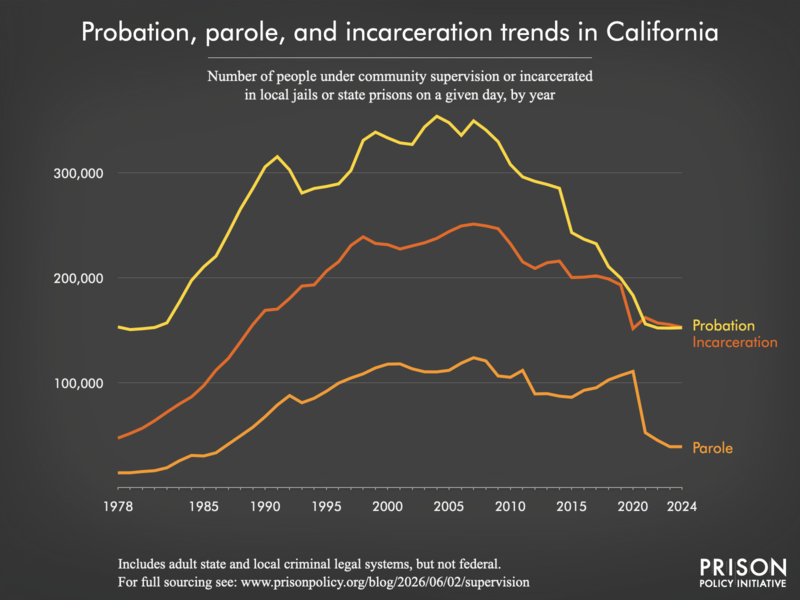 Chart showing trends in California in community supervision and incarceration from 1978 to 2024.