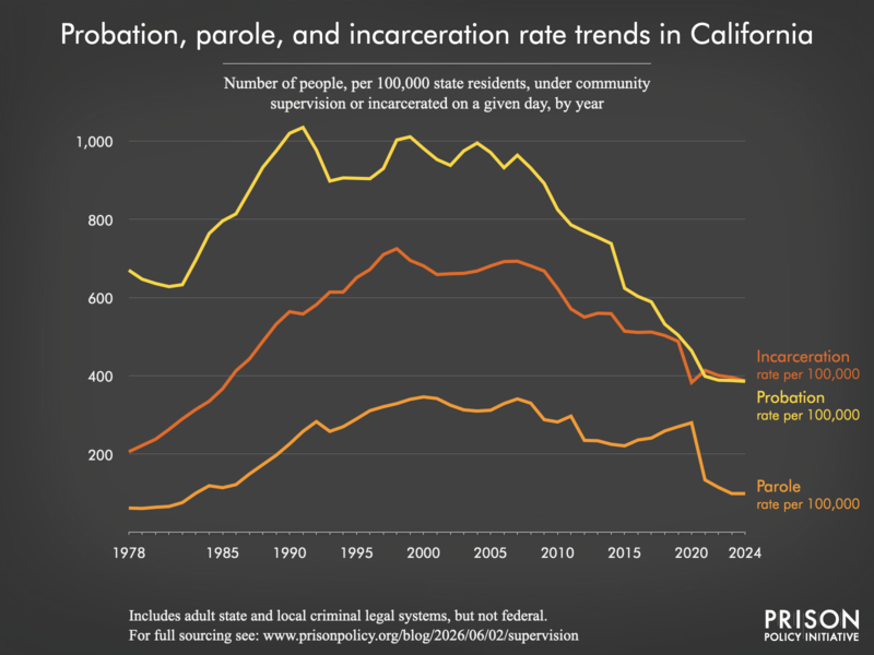 Chart showing trends in California in community supervision and incarceration rates from 1978 to 2024.