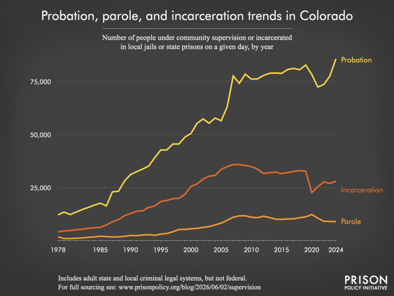 Chart showing trends in Colorado in community supervision and incarceration from 1978 to 2024.