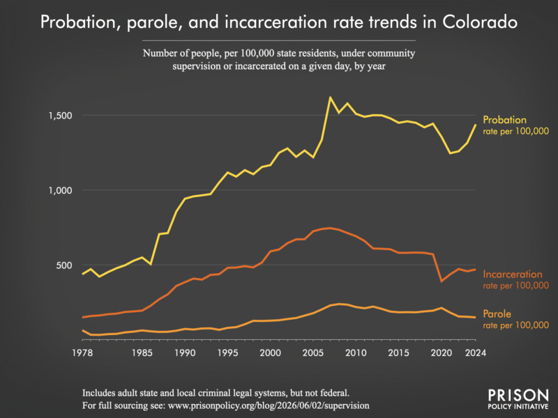 Chart showing trends in Colorado in community supervision and incarceration rates from 1978 to 2024.