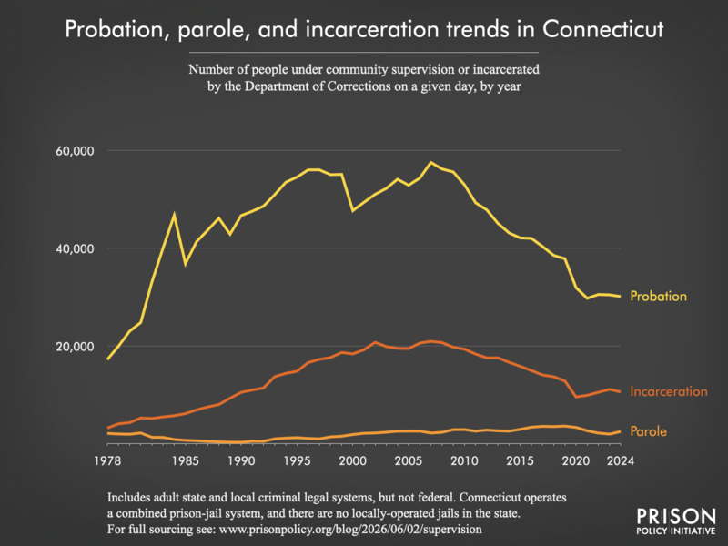 Chart showing trends in Connecticut in community supervision and incarceration from 1978 to 2024.