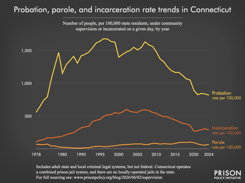 Chart showing trends in Connecticut in community supervision and incarceration rates from 1978 to 2024.
