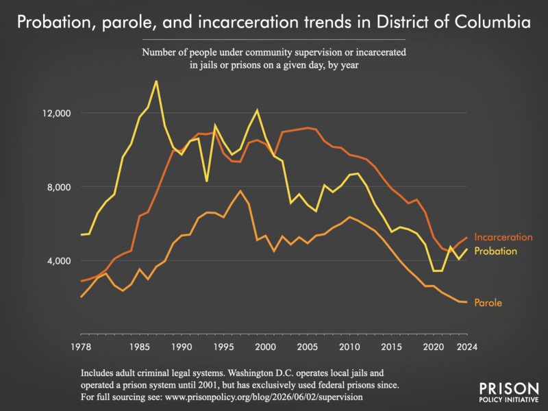 Chart showing trends in District of Columbia in community supervision and incarceration from 1978 to 2024.