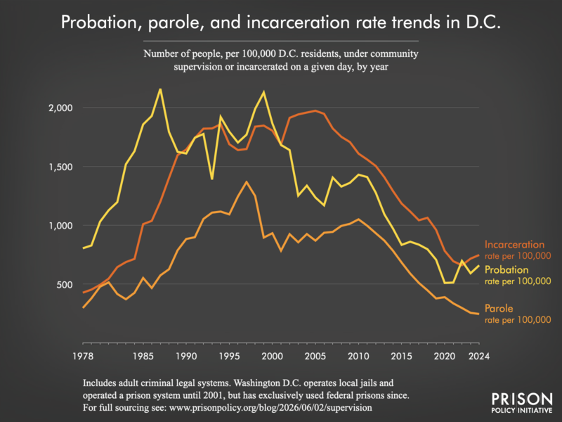 Chart showing trends in District of Columbia in community supervision and incarceration rates from 1978 to 2024.