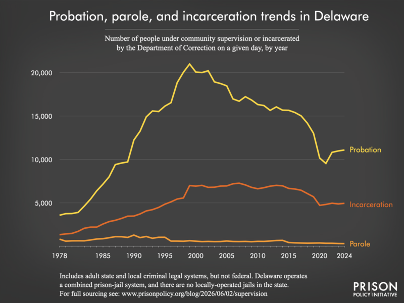 Chart showing trends in Delaware in community supervision and incarceration from 1978 to 2024.