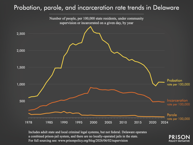 Chart showing trends in Delaware in community supervision and incarceration rates from 1978 to 2024.