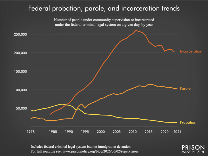 Chart showing trends in Federal in community supervision and incarceration from 1978 to 2024.