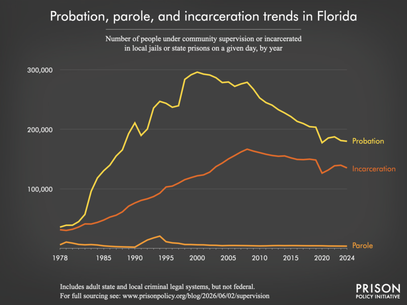 Chart showing trends in Florida in community supervision and incarceration from 1978 to 2024.