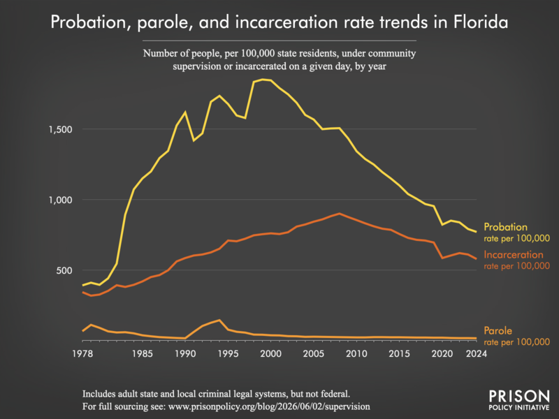 Chart showing trends in Florida in community supervision and incarceration rates from 1978 to 2024.