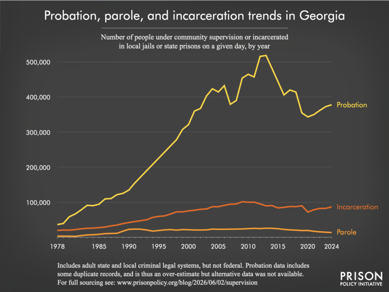 Chart showing trends in Georgia in community supervision and incarceration from 1978 to 2024.