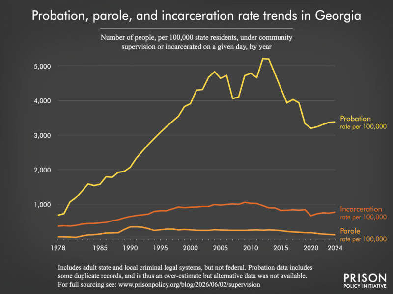 Chart showing trends in Georgia in community supervision and incarceration rates from 1978 to 2024.