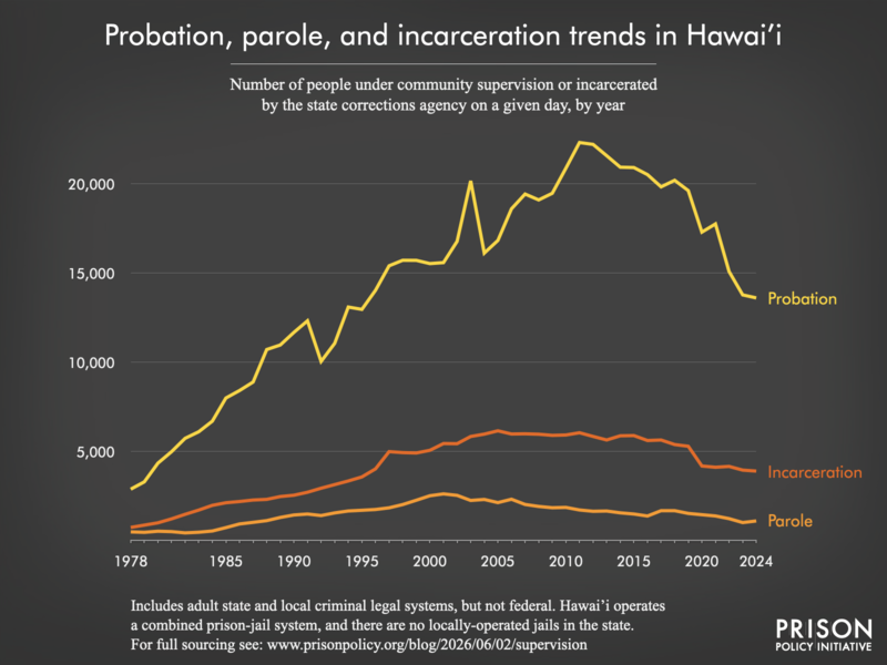 Chart showing trends in Hawaii in community supervision and incarceration from 1978 to 2024.