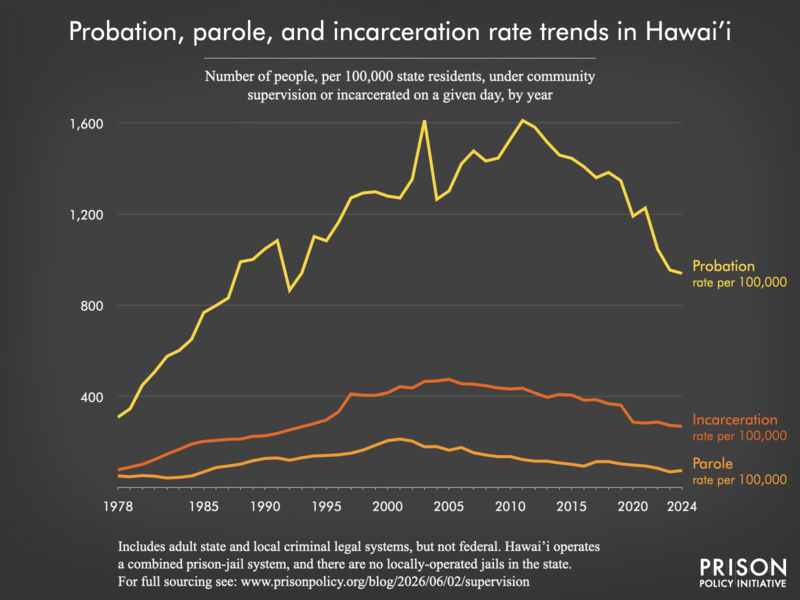 Chart showing trends in Hawaii in community supervision and incarceration rates from 1978 to 2024.