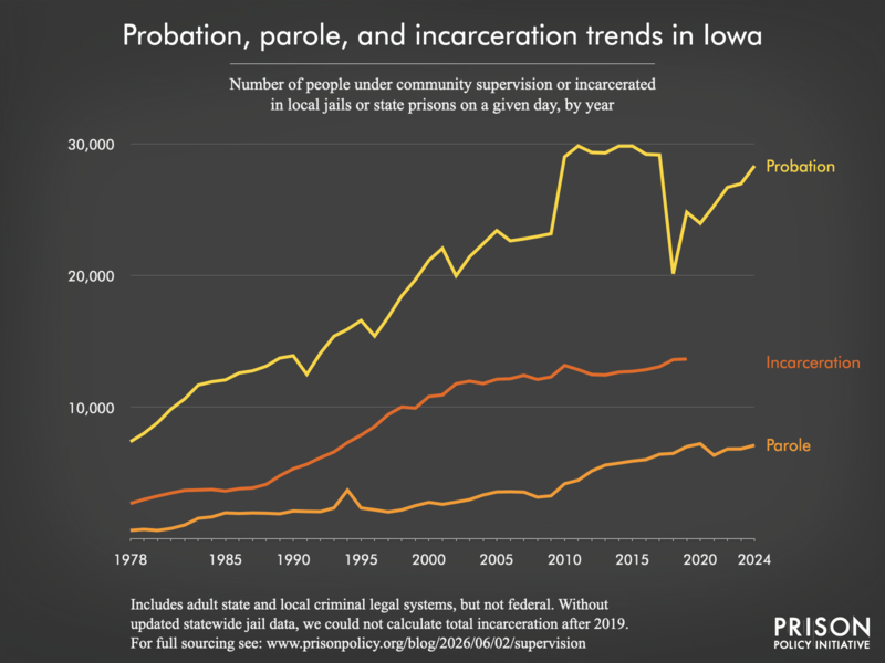 Chart showing trends in Iowa in community supervision and incarceration from 1978 to 2024.