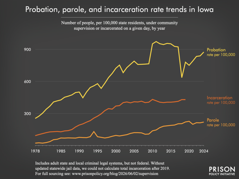 Chart showing trends in Iowa in community supervision and incarceration rates from 1978 to 2024.