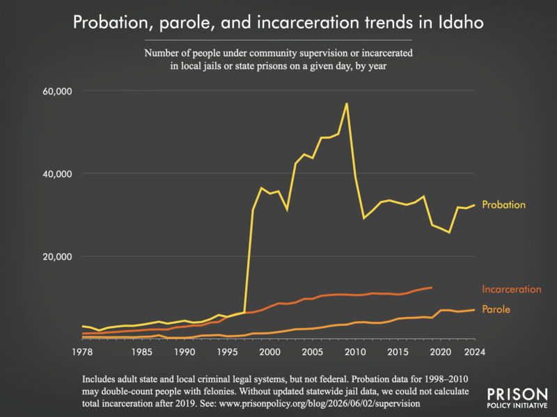 Chart showing trends in Idaho in community supervision and incarceration from 1978 to 2024.