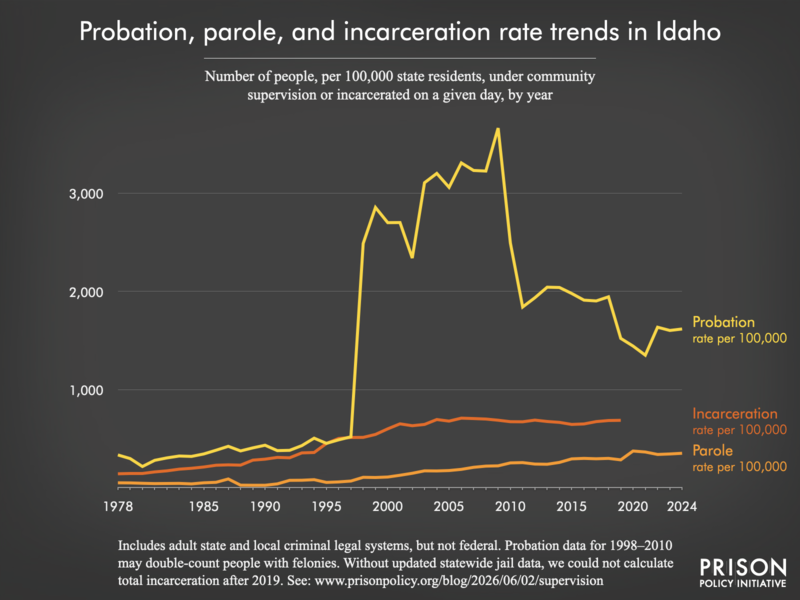Chart showing trends in Idaho in community supervision and incarceration rates from 1978 to 2024.
