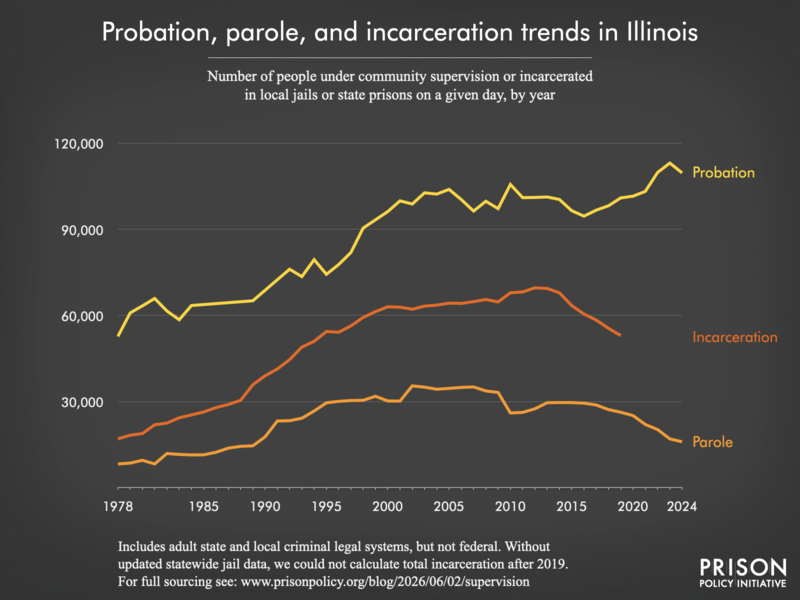 Chart showing trends in Illinois in community supervision and incarceration from 1978 to 2024.