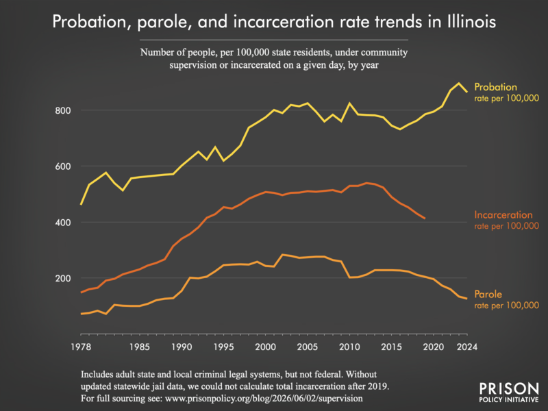 Chart showing trends in Illinois in community supervision and incarceration rates from 1978 to 2024.