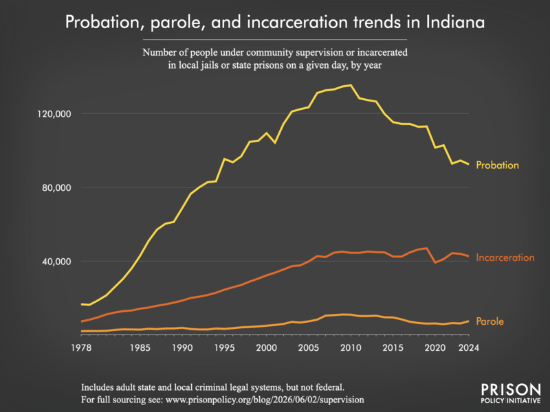 Chart showing trends in Indiana in community supervision and incarceration from 1978 to 2024.