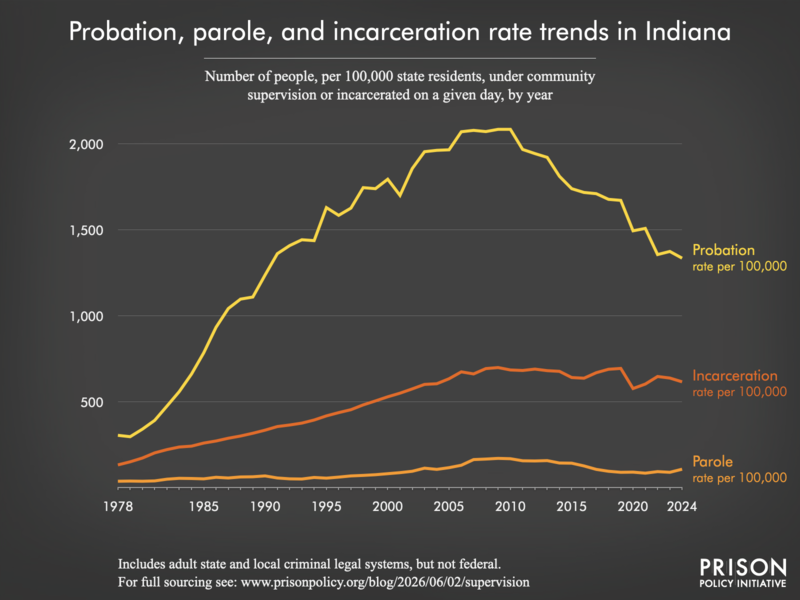 Chart showing trends in Indiana in community supervision and incarceration rates from 1978 to 2024.