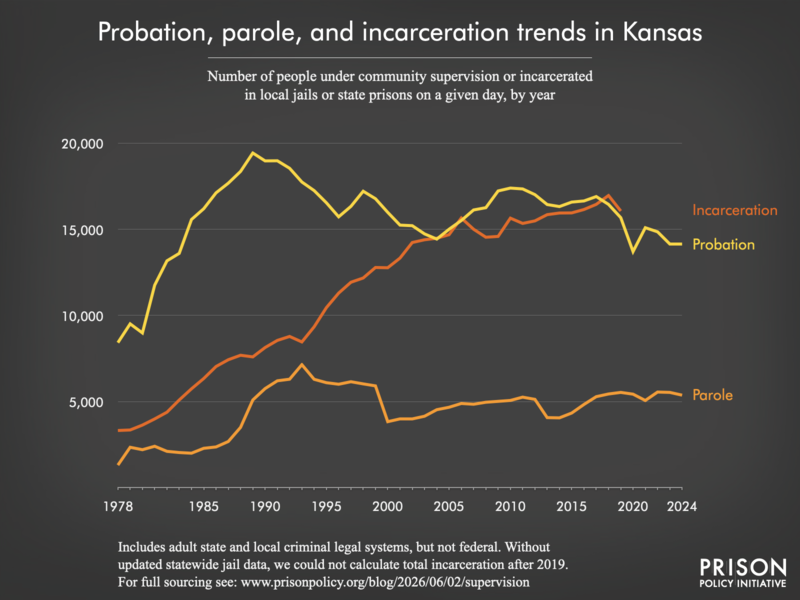 Chart showing trends in Kansas in community supervision and incarceration from 1978 to 2024.