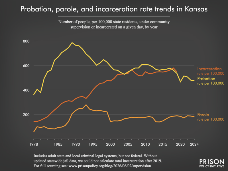 Chart showing trends in Kansas in community supervision and incarceration rates from 1978 to 2024.