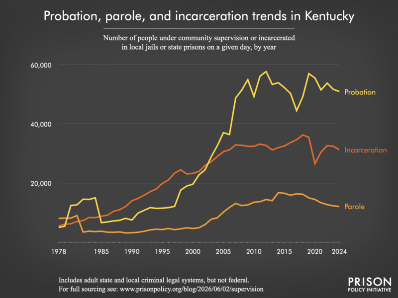 Chart showing trends in Kentucky in community supervision and incarceration from 1978 to 2024.