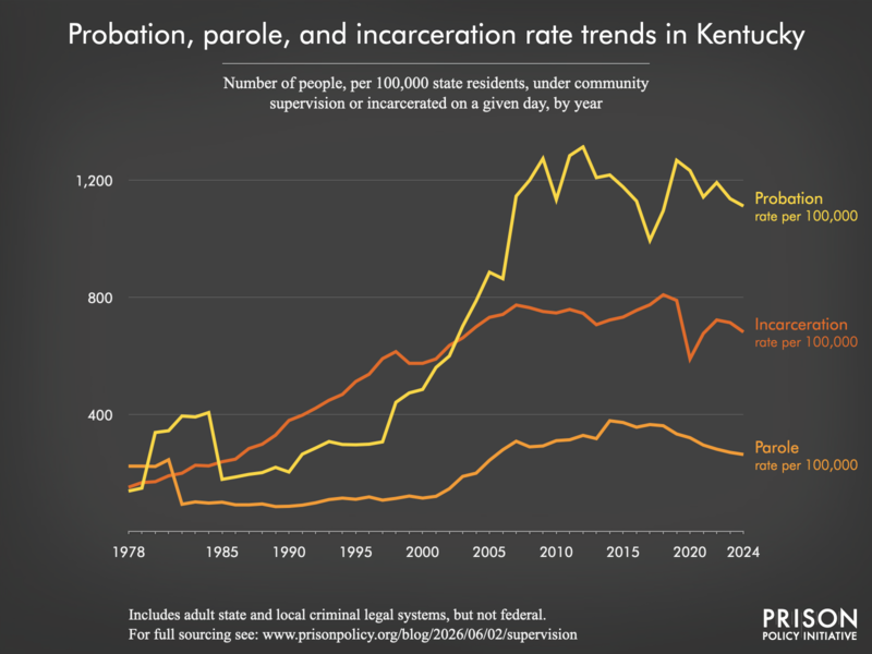Chart showing trends in Kentucky in community supervision and incarceration rates from 1978 to 2024.
