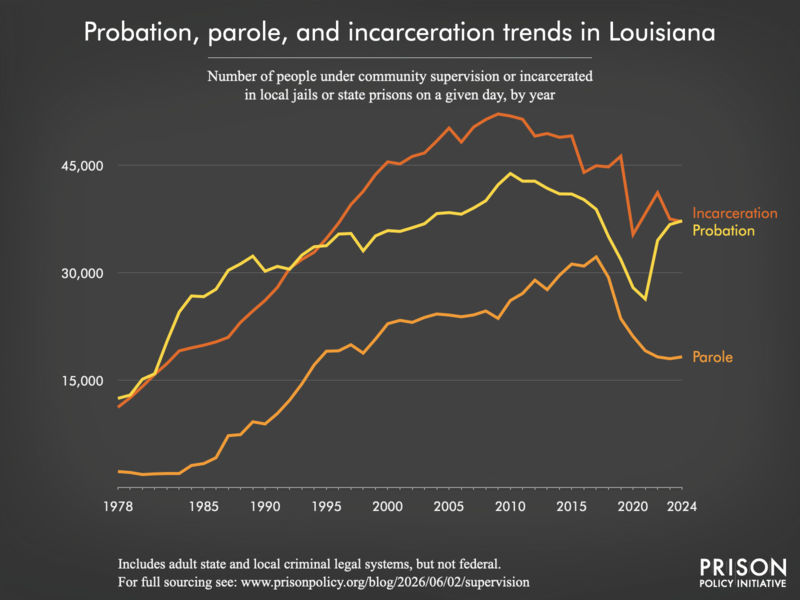 Chart showing trends in Louisiana in community supervision and incarceration from 1978 to 2024.