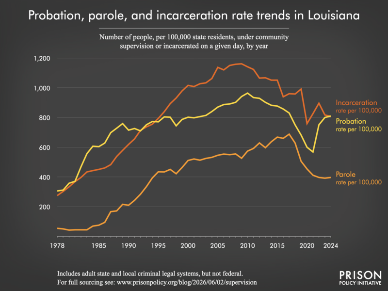 Chart showing trends in Louisiana in community supervision and incarceration rates from 1978 to 2024.