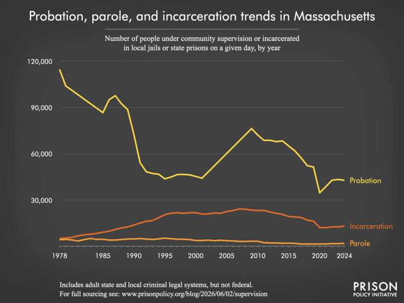 Chart showing trends in Massachusetts in community supervision and incarceration from 1978 to 2024.