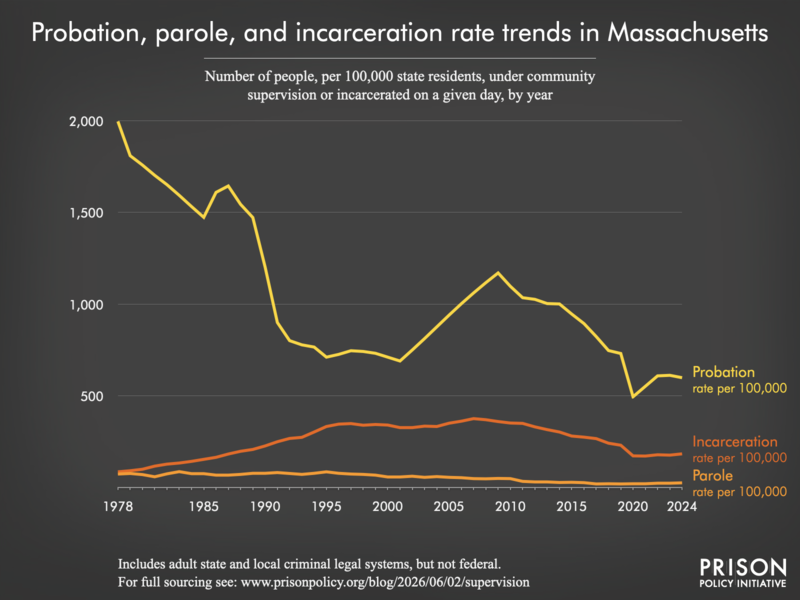 Chart showing trends in Massachusetts in community supervision and incarceration rates from 1978 to 2024.