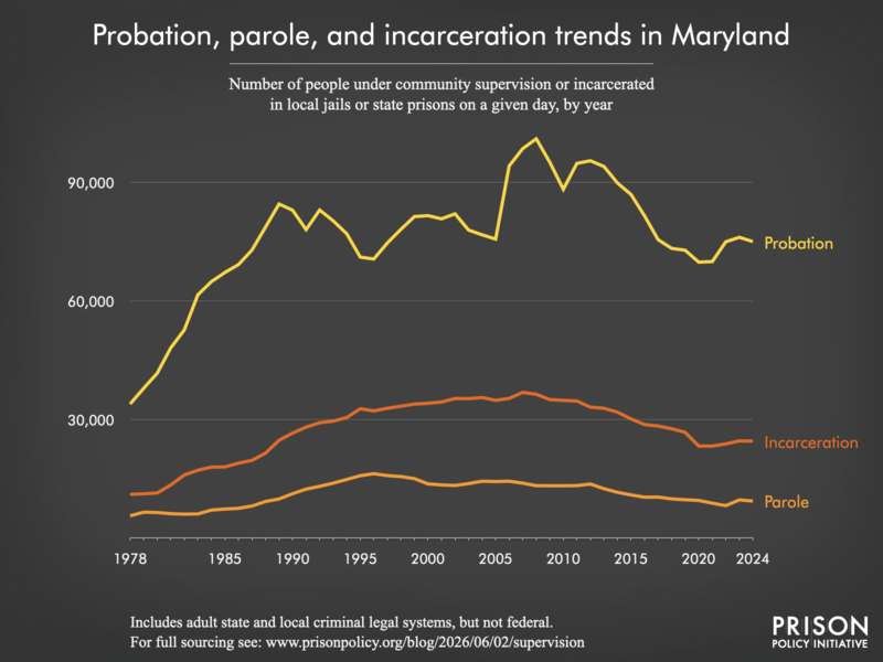 Chart showing trends in Maryland in community supervision and incarceration from 1978 to 2024.
