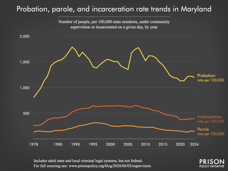 Chart showing trends in Maryland in community supervision and incarceration rates from 1978 to 2024.
