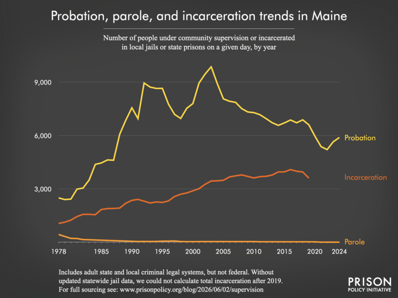 Chart showing trends in Maine in community supervision and incarceration from 1978 to 2024.